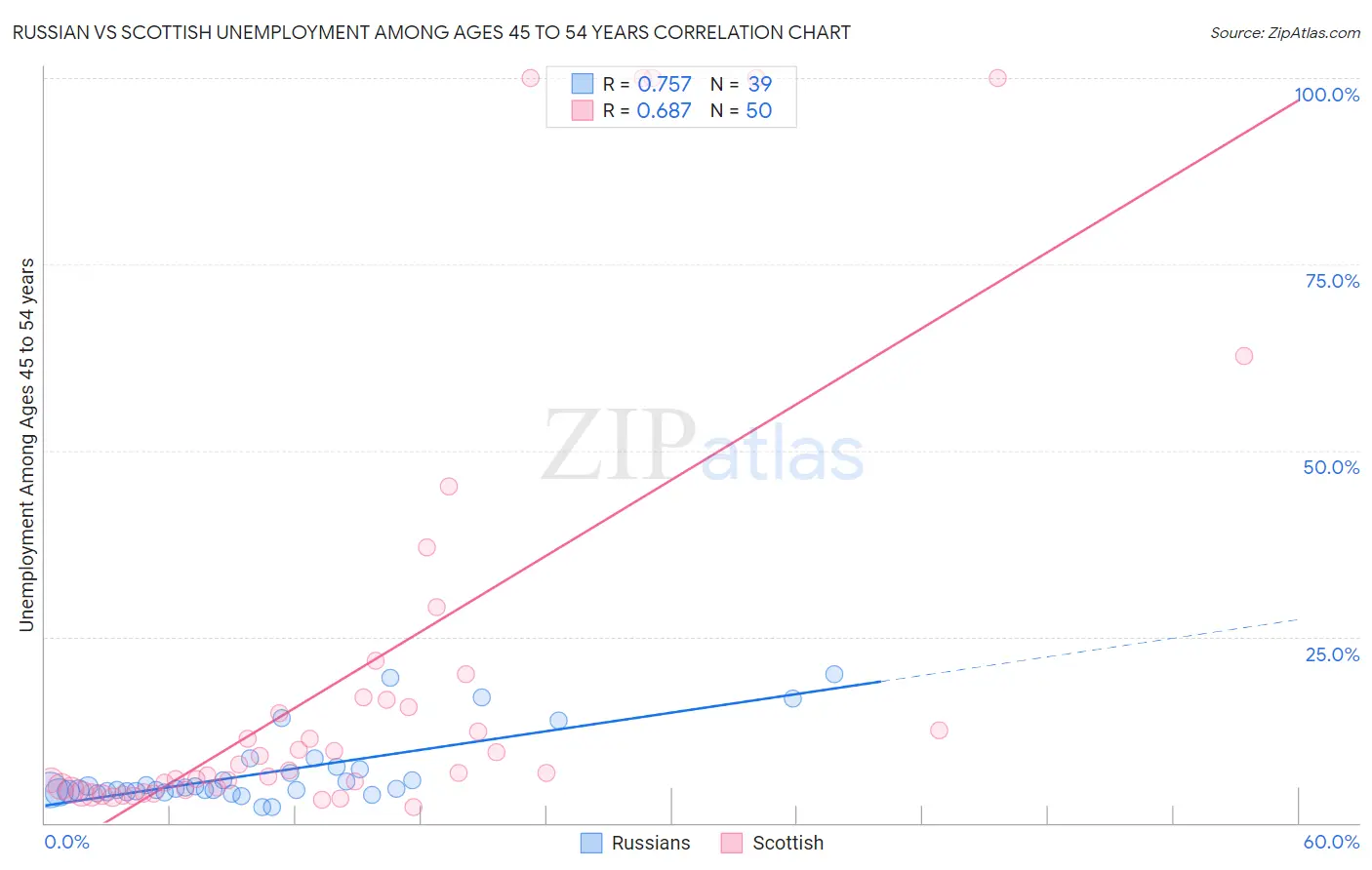 Russian vs Scottish Unemployment Among Ages 45 to 54 years