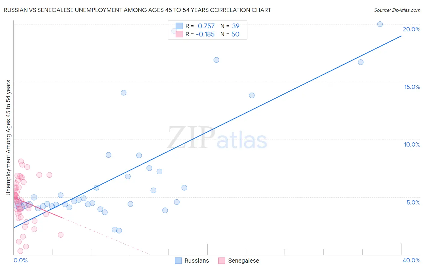 Russian vs Senegalese Unemployment Among Ages 45 to 54 years