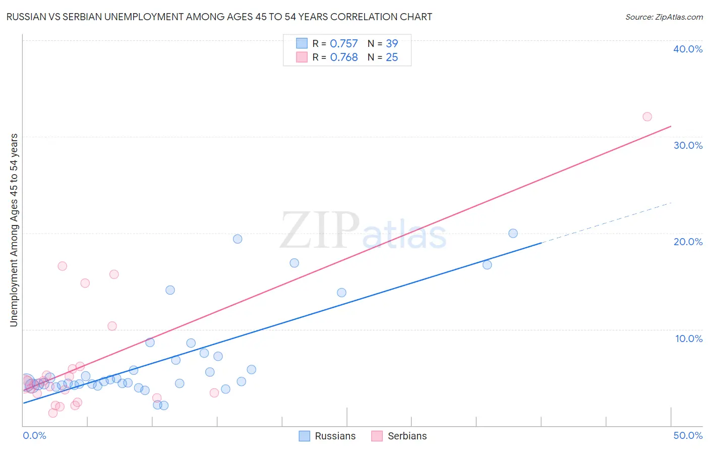 Russian vs Serbian Unemployment Among Ages 45 to 54 years