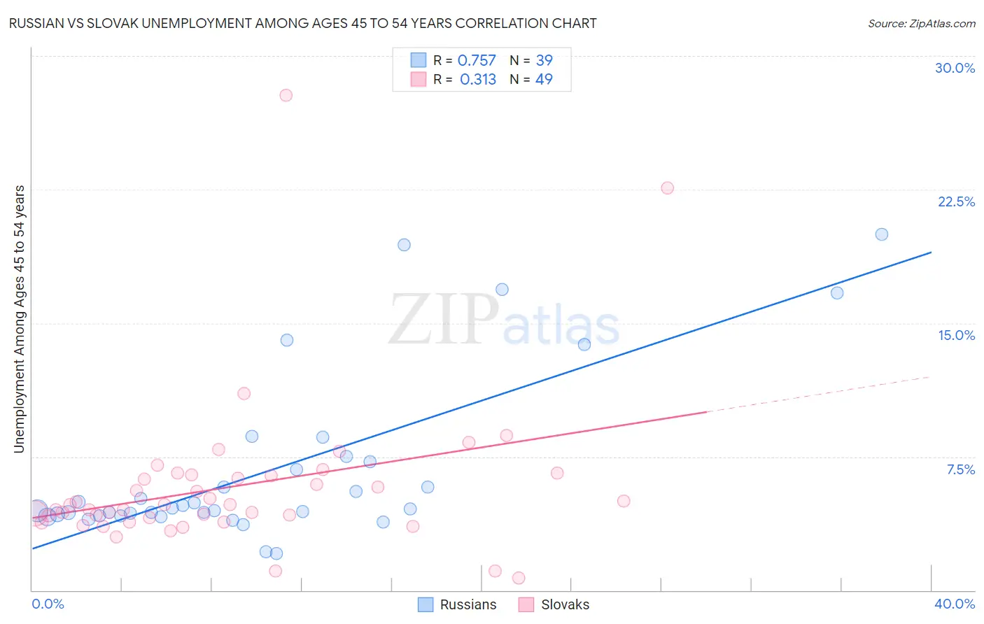 Russian vs Slovak Unemployment Among Ages 45 to 54 years
