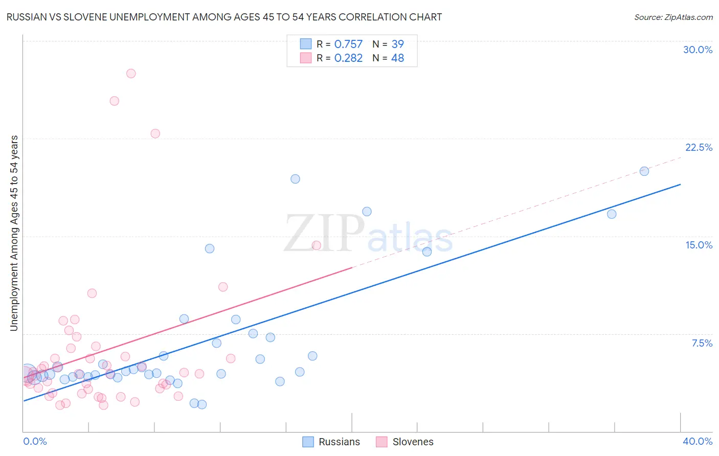 Russian vs Slovene Unemployment Among Ages 45 to 54 years
