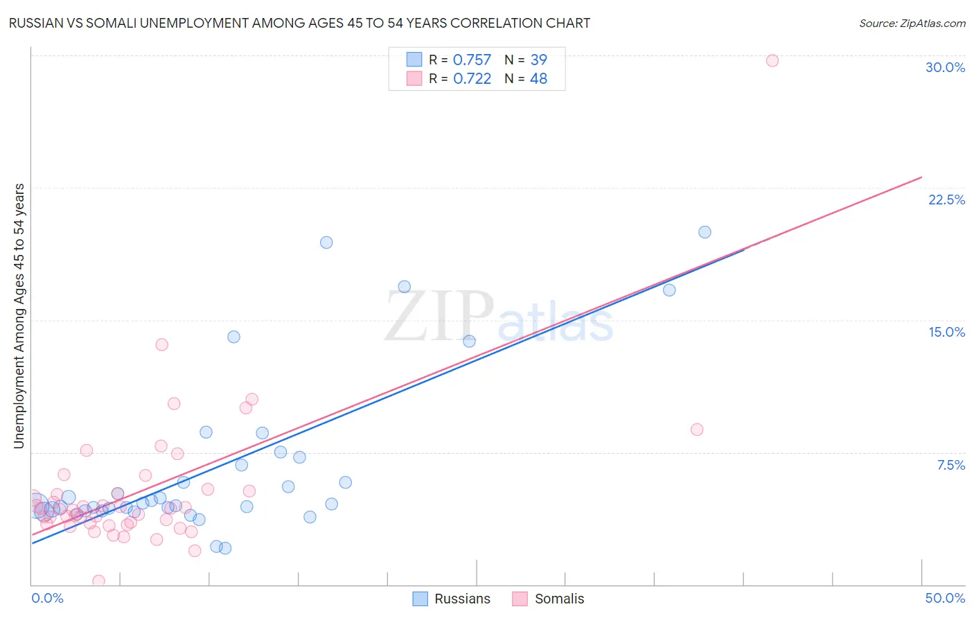 Russian vs Somali Unemployment Among Ages 45 to 54 years