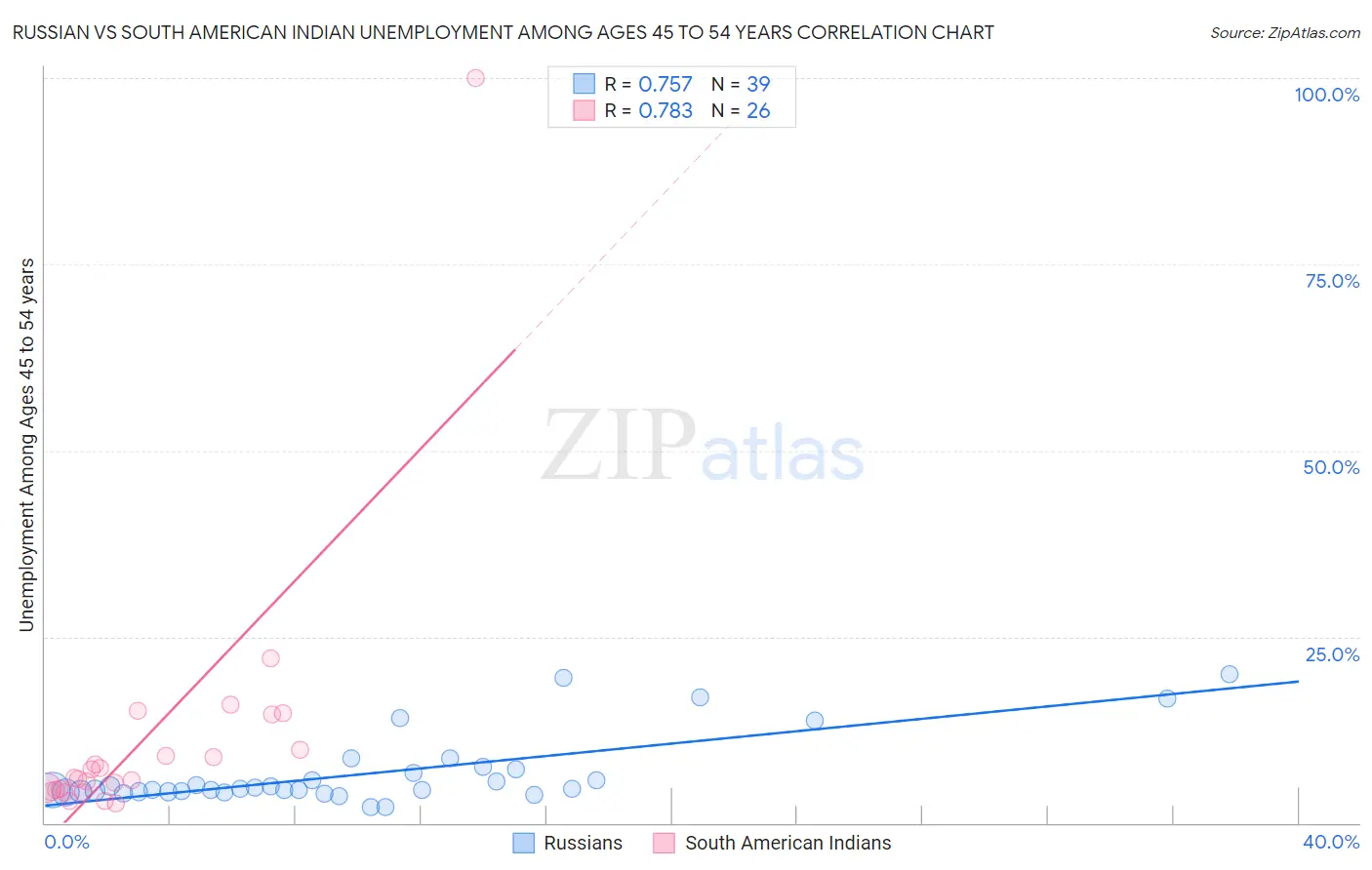 Russian vs South American Indian Unemployment Among Ages 45 to 54 years