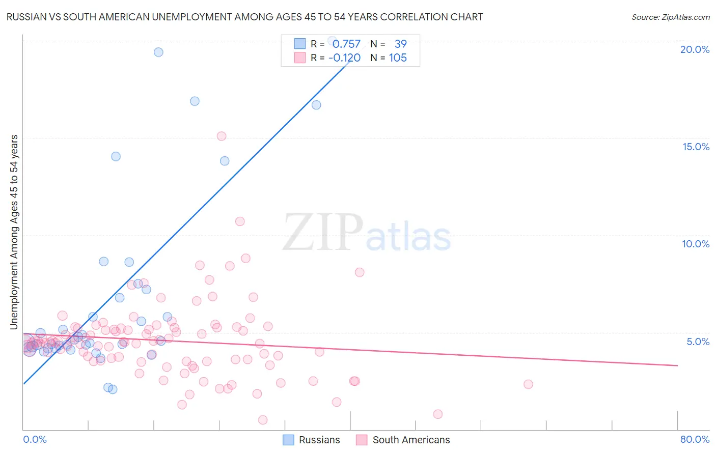 Russian vs South American Unemployment Among Ages 45 to 54 years