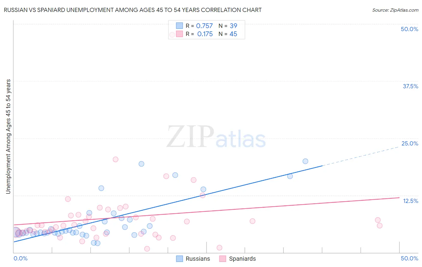 Russian vs Spaniard Unemployment Among Ages 45 to 54 years