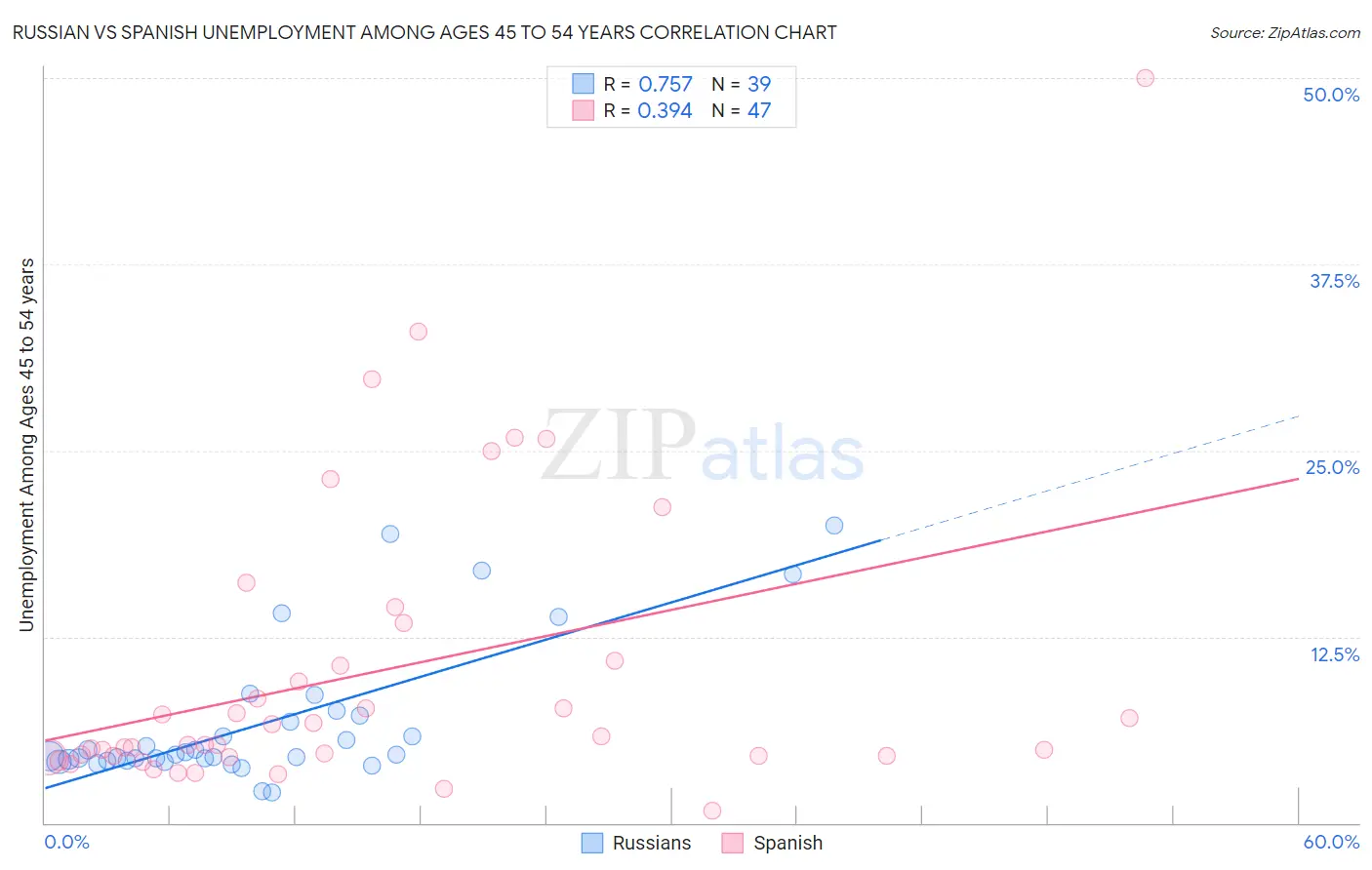 Russian vs Spanish Unemployment Among Ages 45 to 54 years