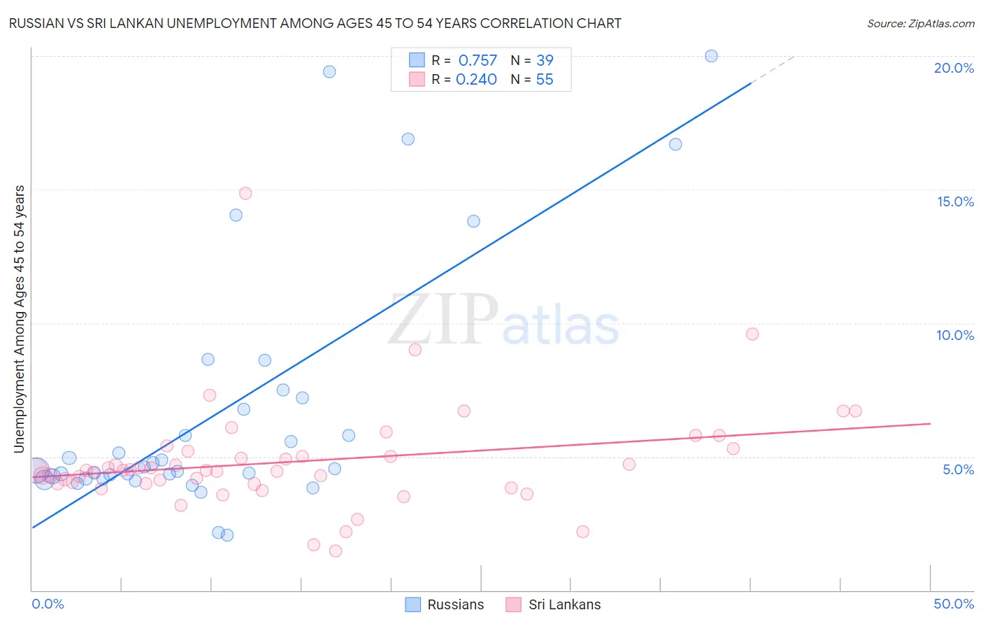 Russian vs Sri Lankan Unemployment Among Ages 45 to 54 years