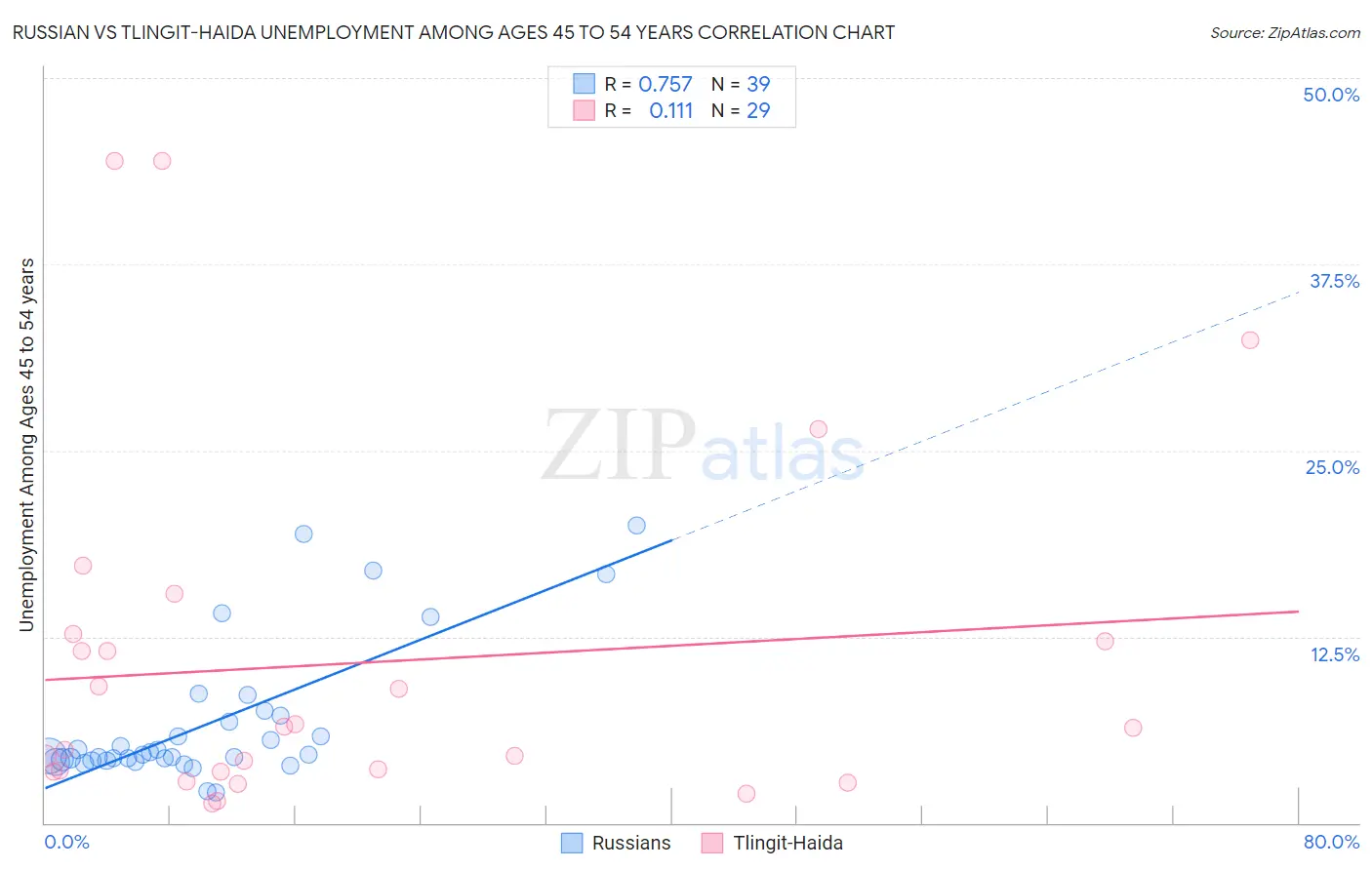 Russian vs Tlingit-Haida Unemployment Among Ages 45 to 54 years