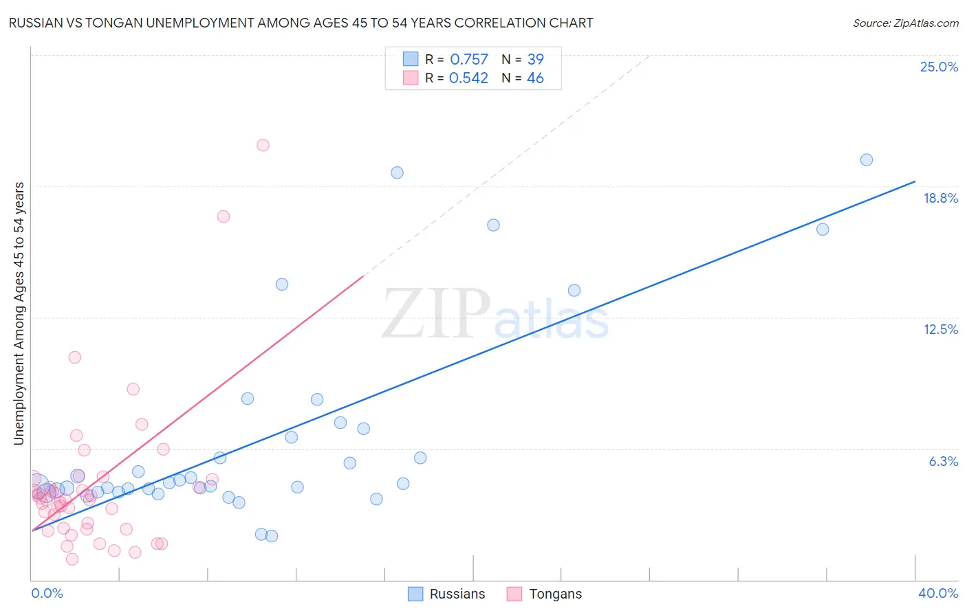 Russian vs Tongan Unemployment Among Ages 45 to 54 years