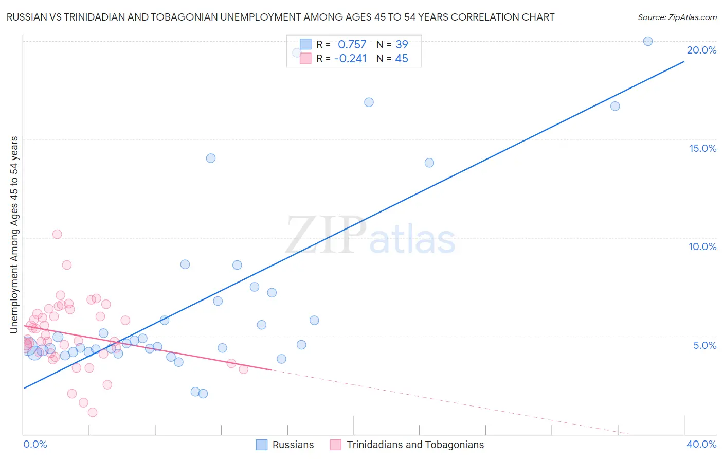 Russian vs Trinidadian and Tobagonian Unemployment Among Ages 45 to 54 years