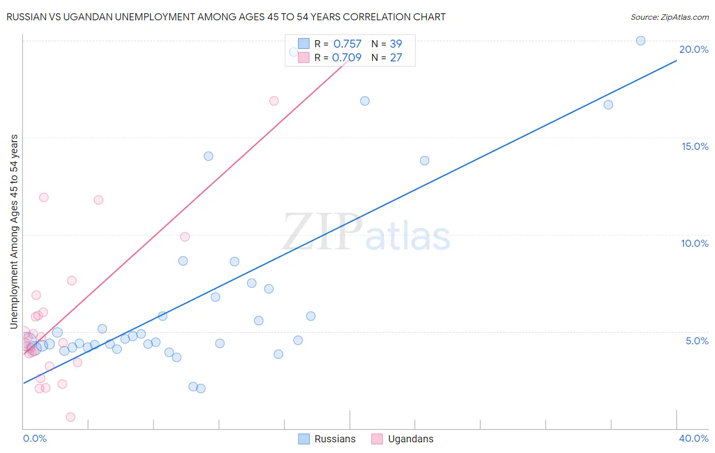 Russian vs Ugandan Unemployment Among Ages 45 to 54 years
