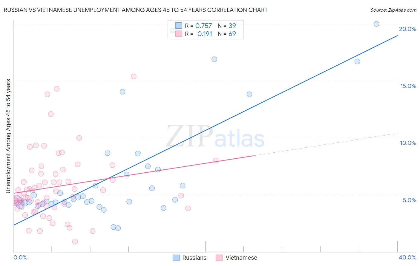 Russian vs Vietnamese Unemployment Among Ages 45 to 54 years