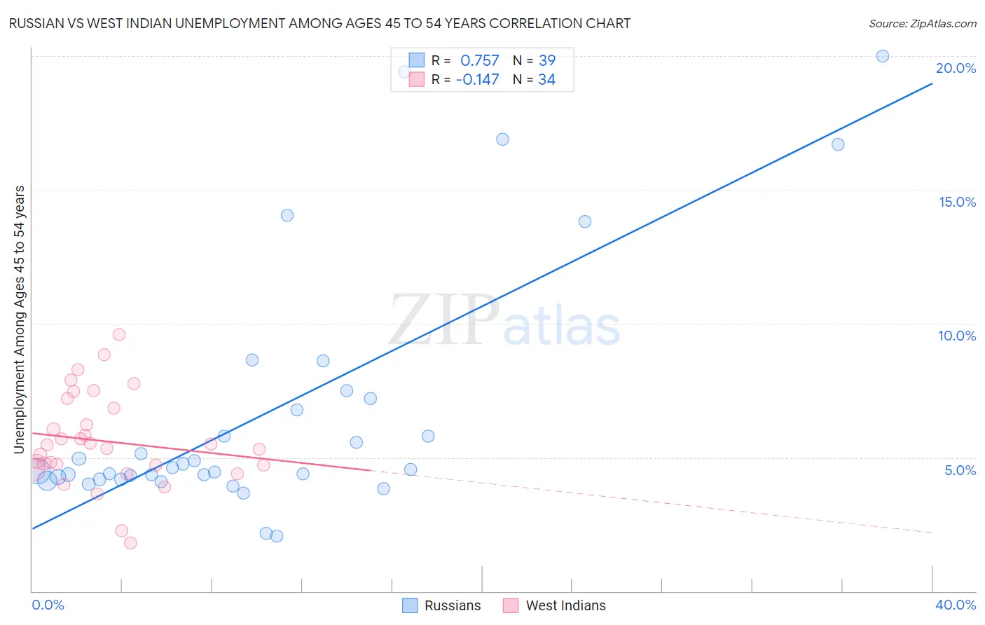 Russian vs West Indian Unemployment Among Ages 45 to 54 years