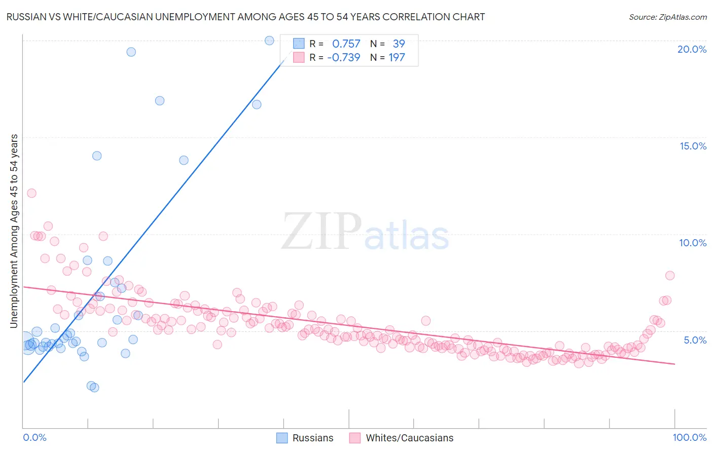 Russian vs White/Caucasian Unemployment Among Ages 45 to 54 years