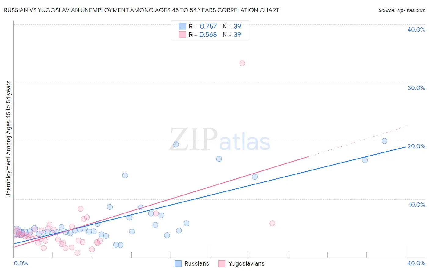Russian vs Yugoslavian Unemployment Among Ages 45 to 54 years