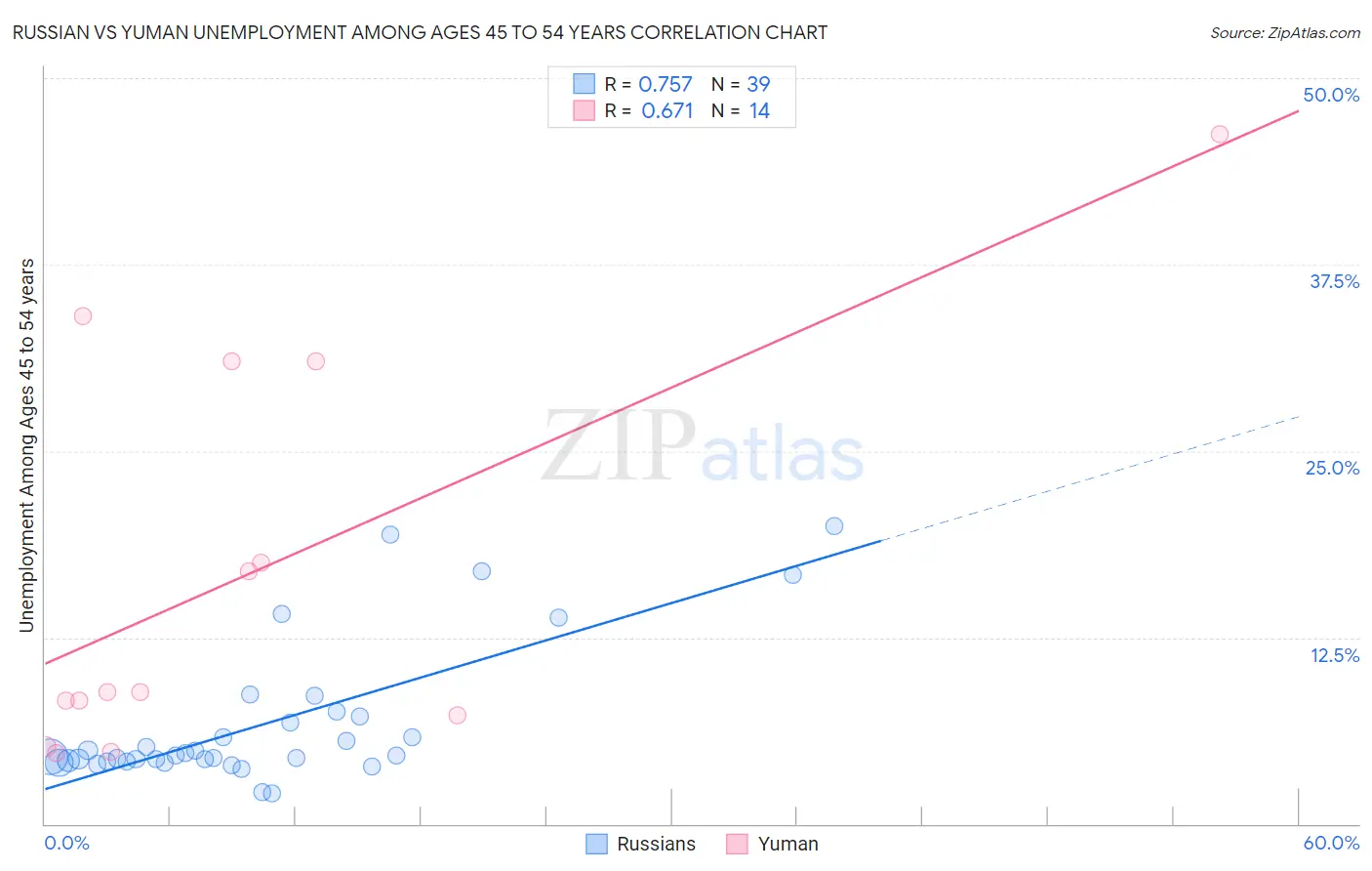 Russian vs Yuman Unemployment Among Ages 45 to 54 years
