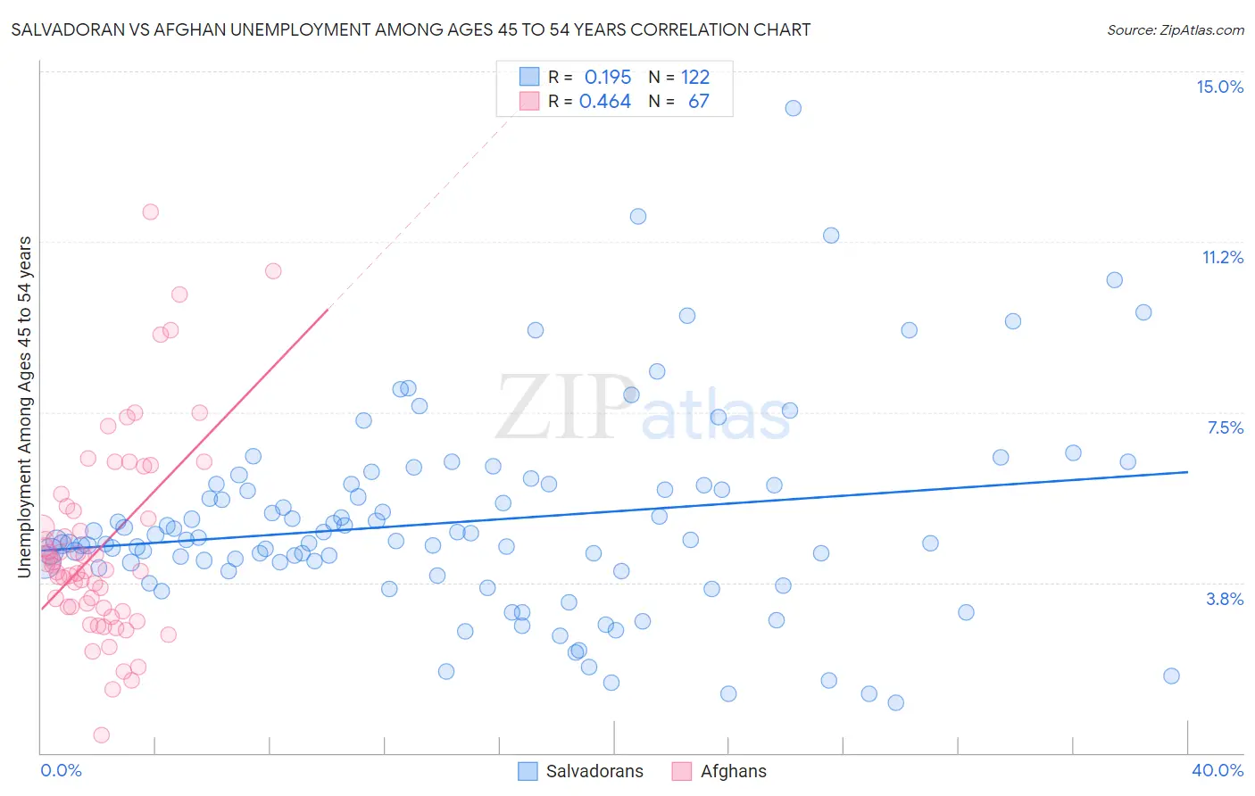 Salvadoran vs Afghan Unemployment Among Ages 45 to 54 years