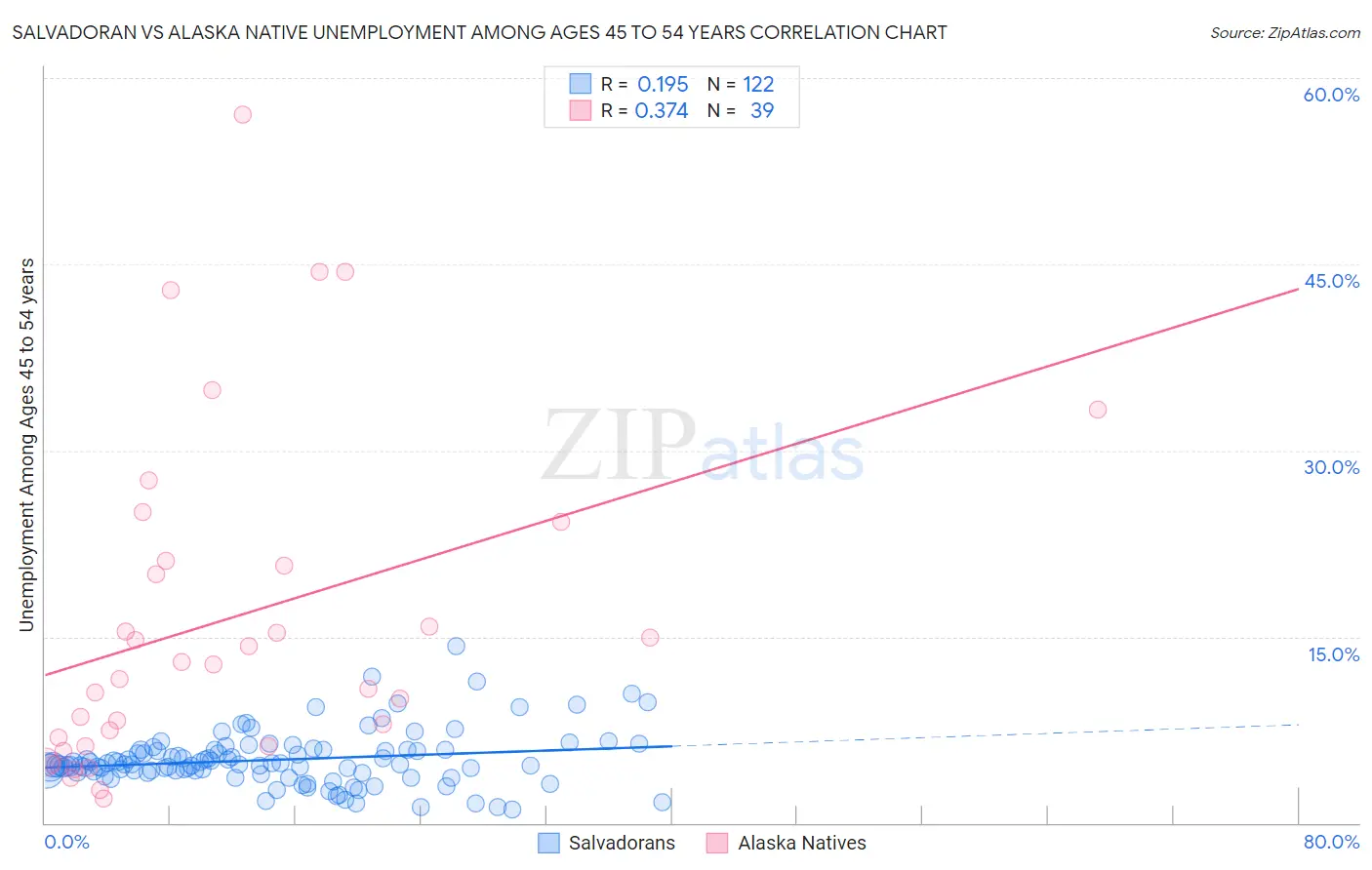 Salvadoran vs Alaska Native Unemployment Among Ages 45 to 54 years