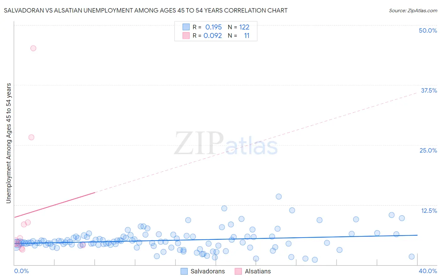 Salvadoran vs Alsatian Unemployment Among Ages 45 to 54 years