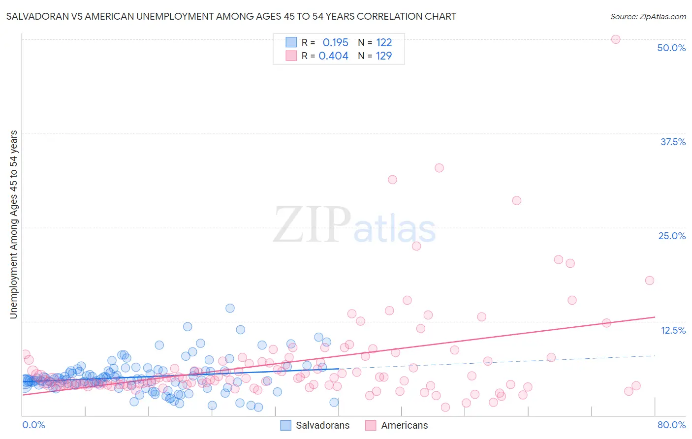 Salvadoran vs American Unemployment Among Ages 45 to 54 years