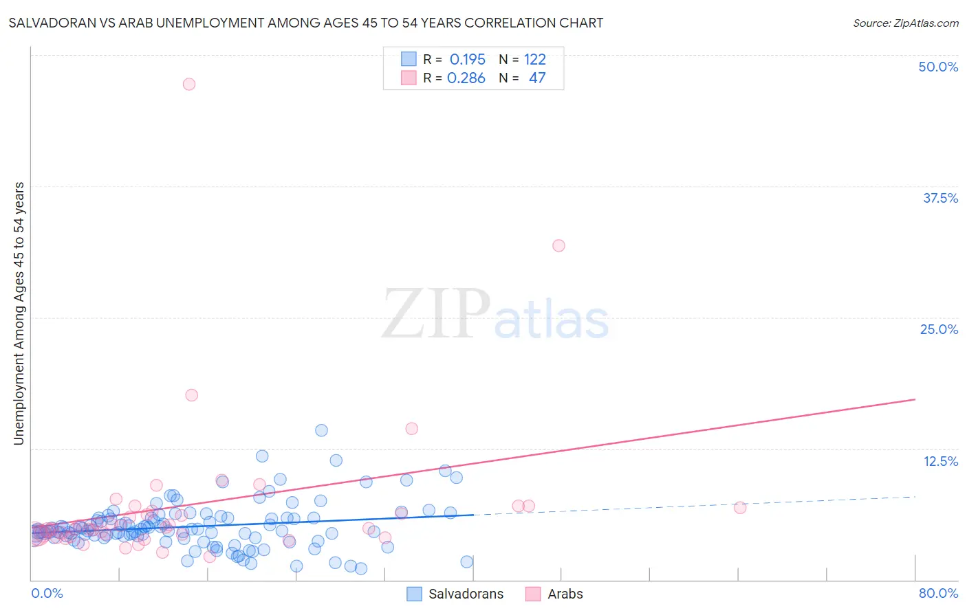 Salvadoran vs Arab Unemployment Among Ages 45 to 54 years