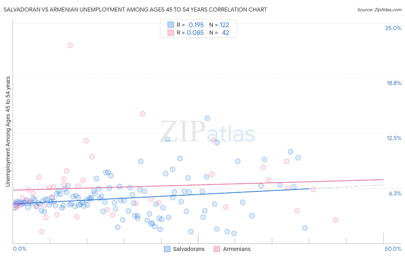 Salvadoran vs Armenian Unemployment Among Ages 45 to 54 years