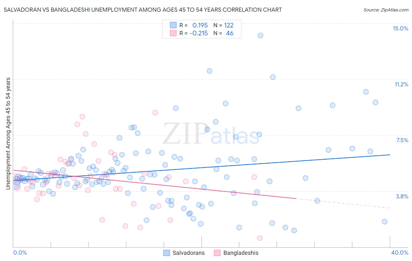 Salvadoran vs Bangladeshi Unemployment Among Ages 45 to 54 years