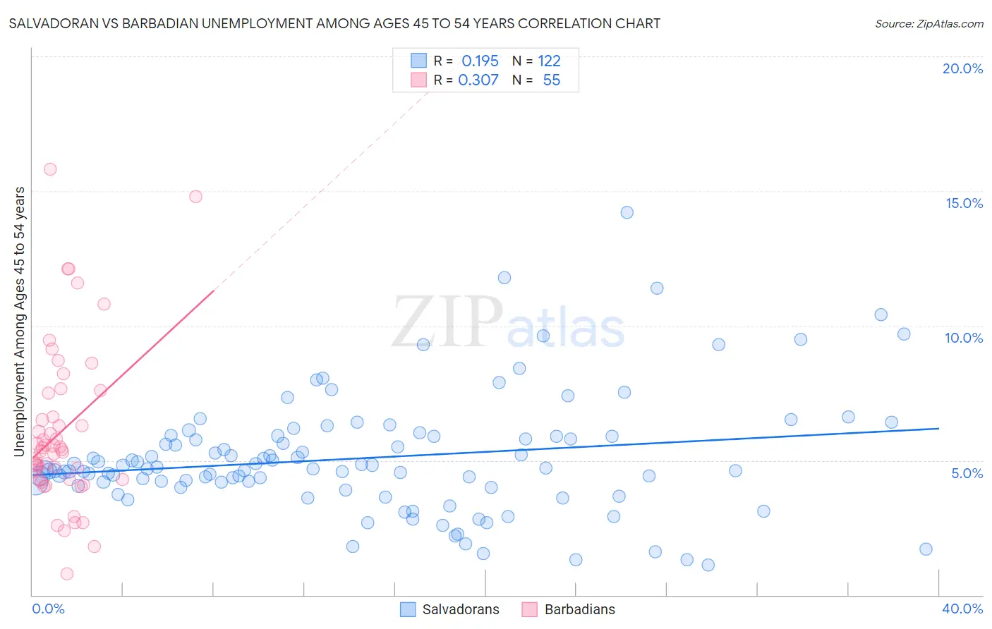 Salvadoran vs Barbadian Unemployment Among Ages 45 to 54 years