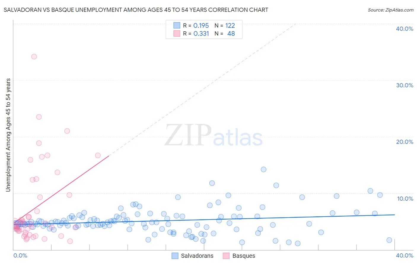 Salvadoran vs Basque Unemployment Among Ages 45 to 54 years