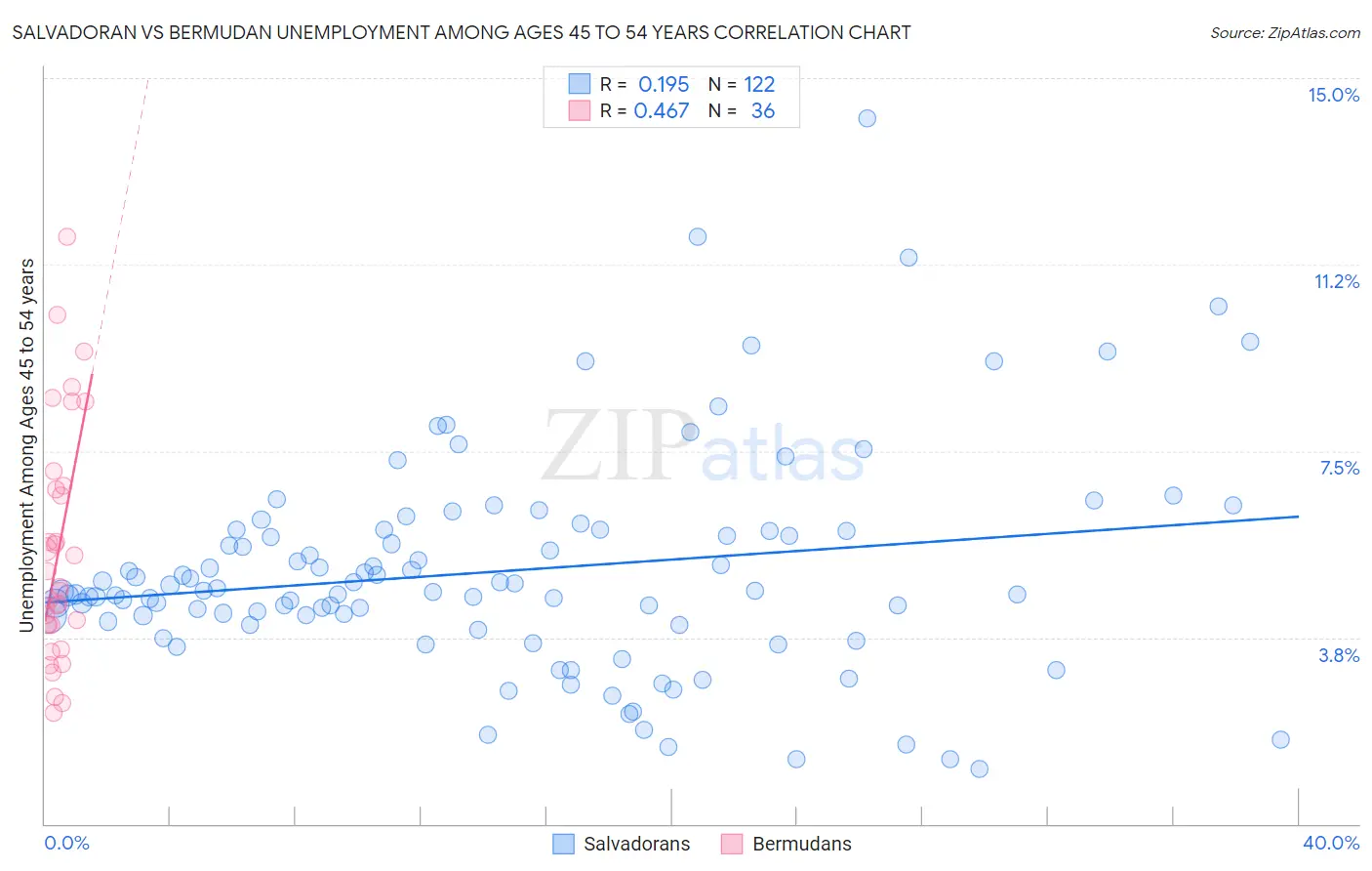 Salvadoran vs Bermudan Unemployment Among Ages 45 to 54 years