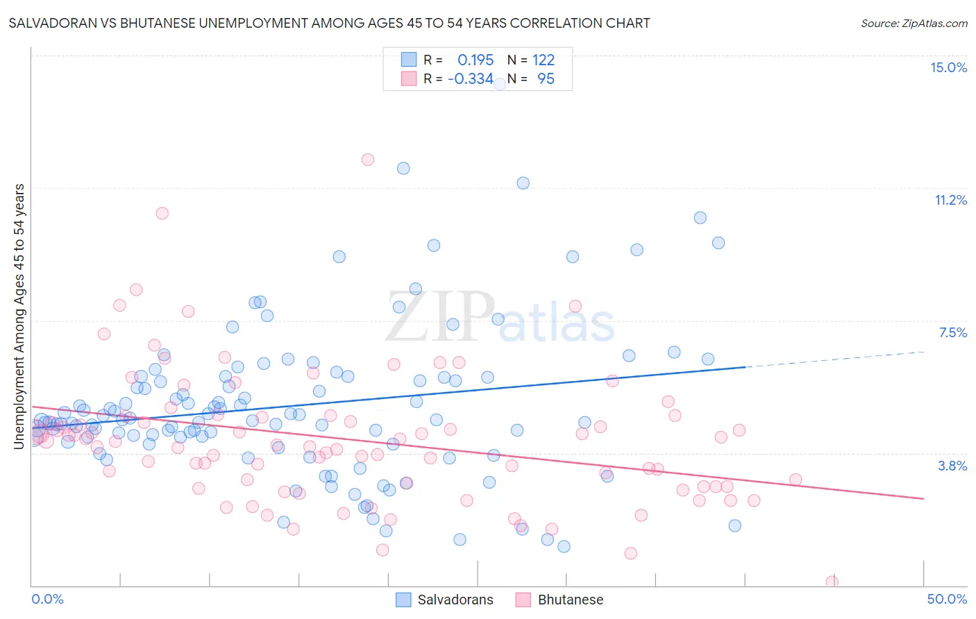Salvadoran vs Bhutanese Unemployment Among Ages 45 to 54 years