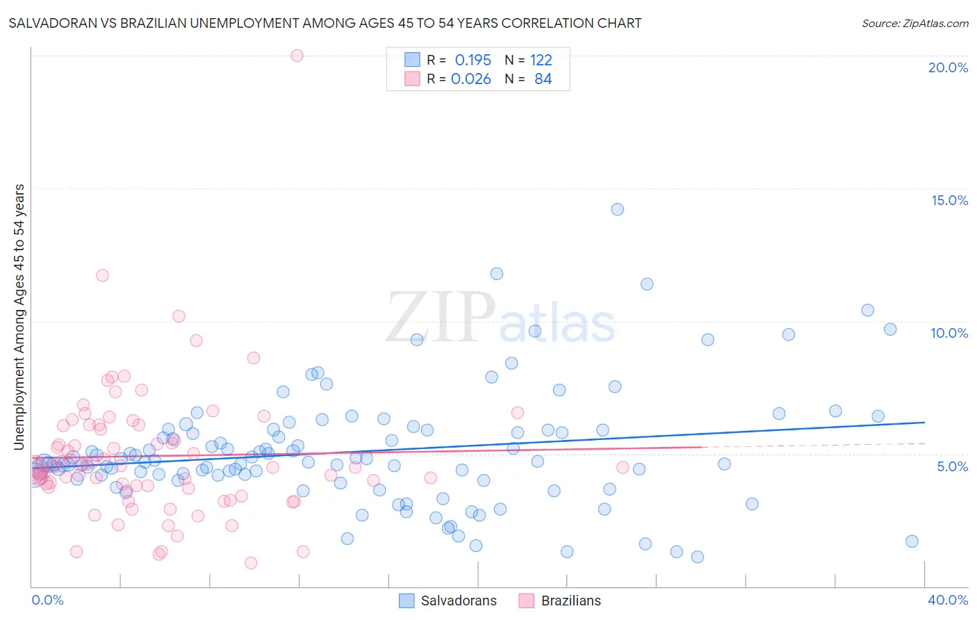 Salvadoran vs Brazilian Unemployment Among Ages 45 to 54 years