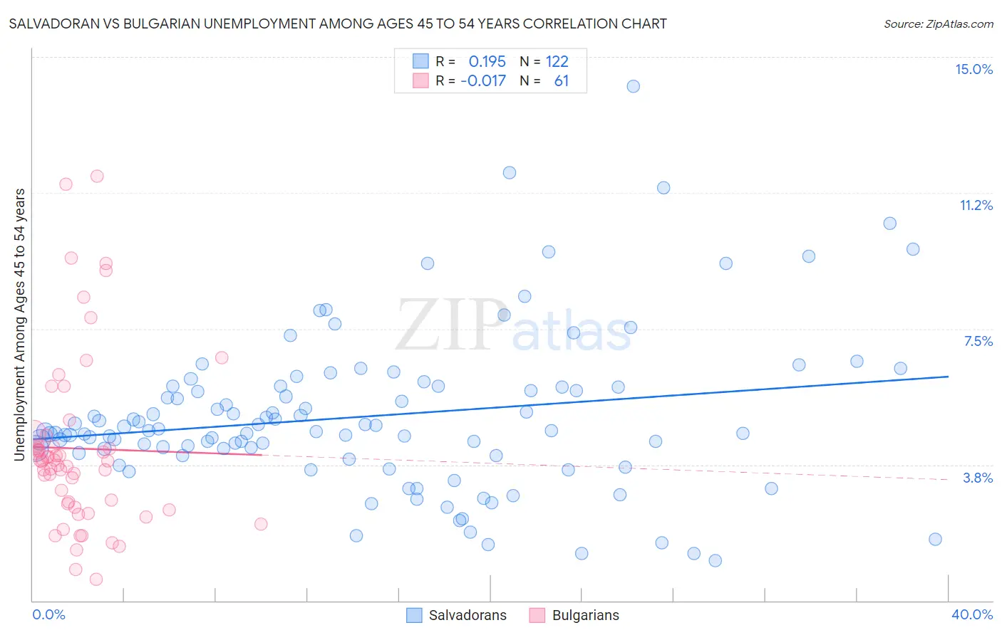 Salvadoran vs Bulgarian Unemployment Among Ages 45 to 54 years