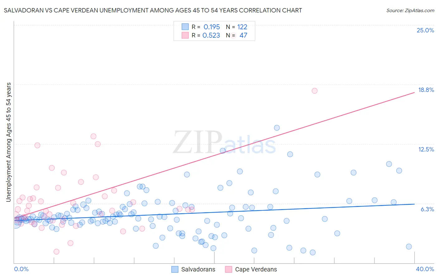 Salvadoran vs Cape Verdean Unemployment Among Ages 45 to 54 years