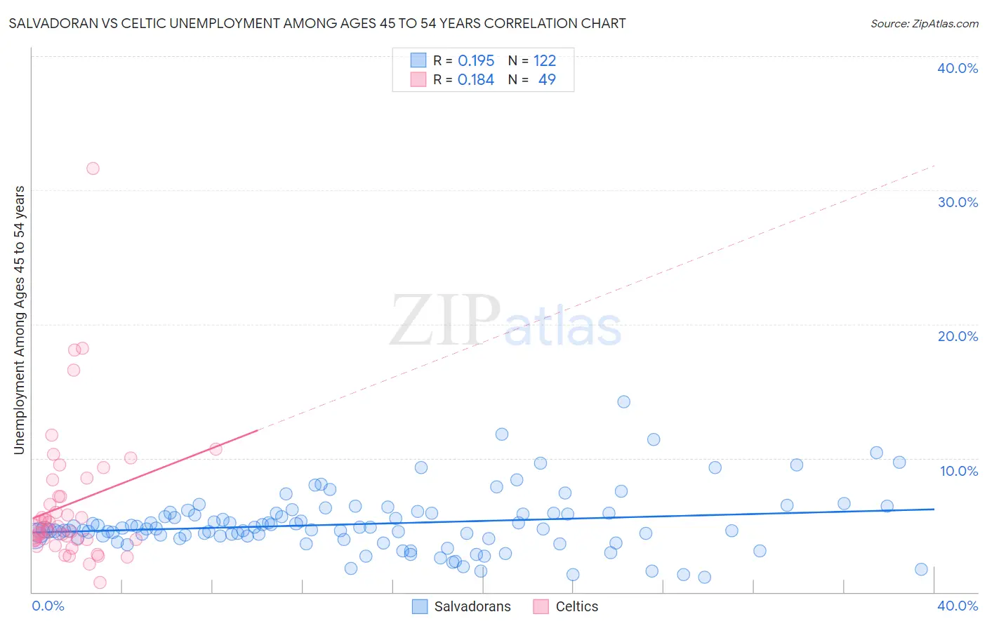Salvadoran vs Celtic Unemployment Among Ages 45 to 54 years