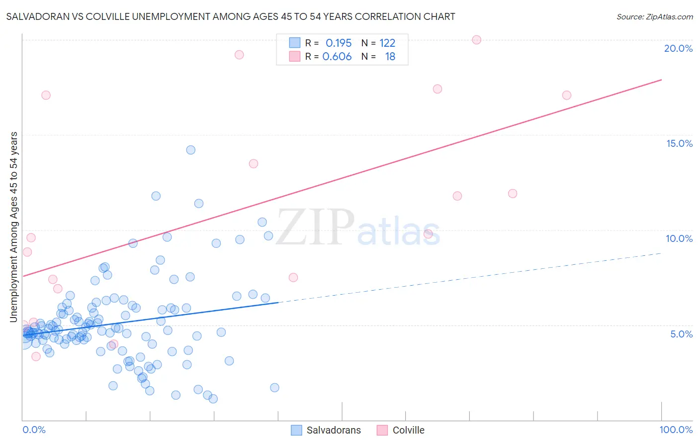 Salvadoran vs Colville Unemployment Among Ages 45 to 54 years