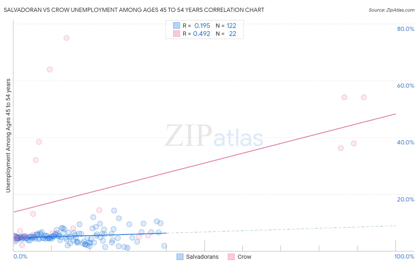 Salvadoran vs Crow Unemployment Among Ages 45 to 54 years