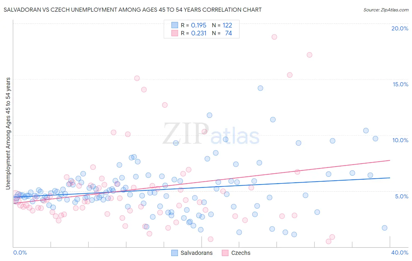 Salvadoran vs Czech Unemployment Among Ages 45 to 54 years