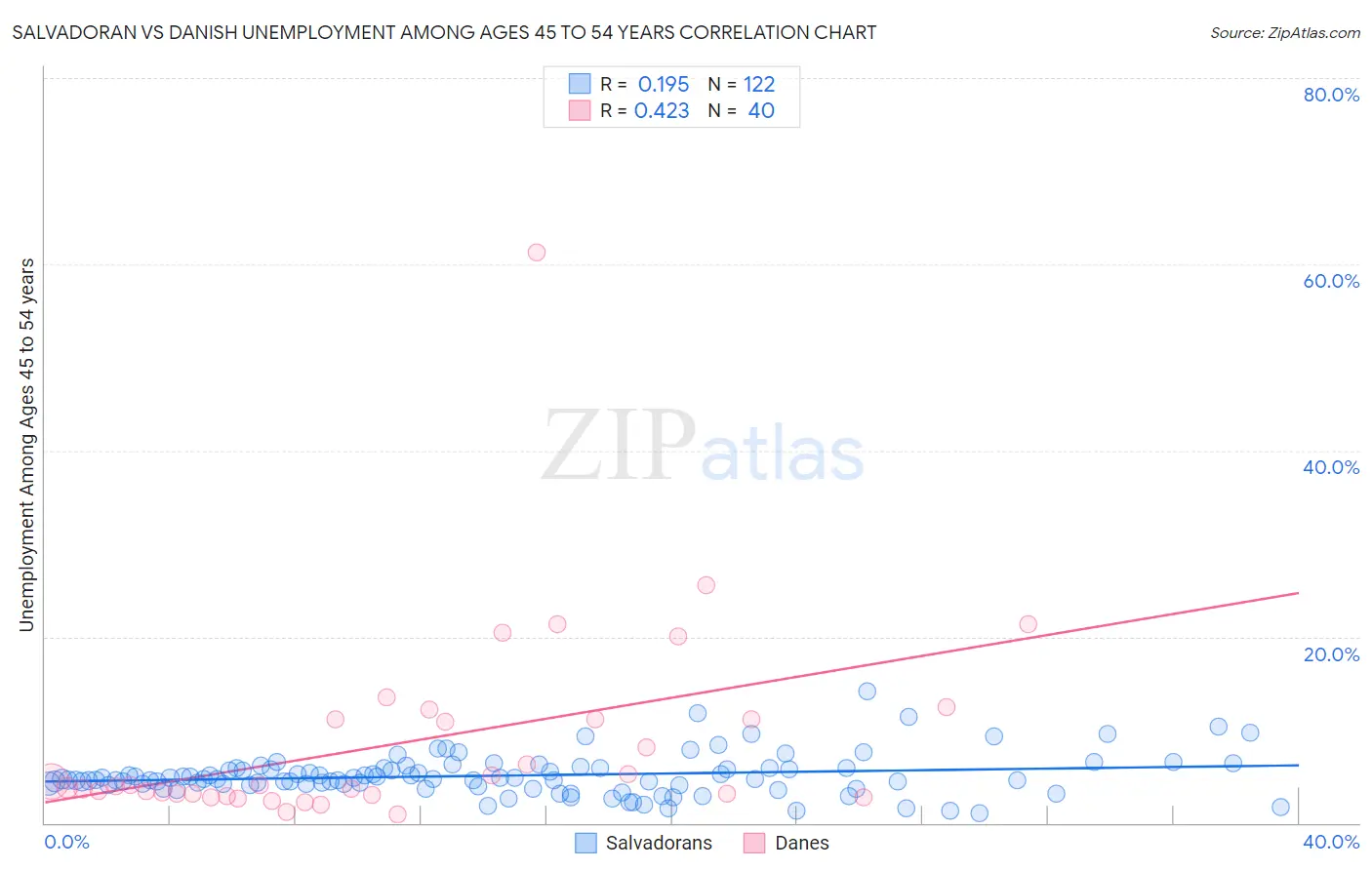 Salvadoran vs Danish Unemployment Among Ages 45 to 54 years