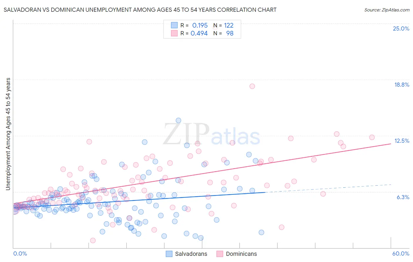 Salvadoran vs Dominican Unemployment Among Ages 45 to 54 years