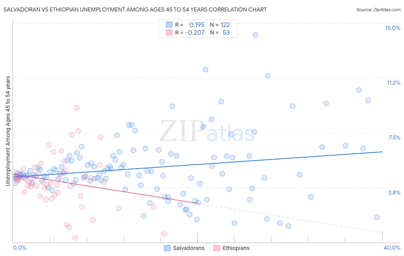 Salvadoran vs Ethiopian Unemployment Among Ages 45 to 54 years