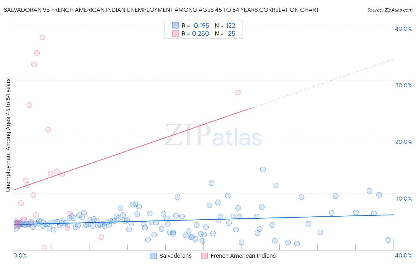 Salvadoran vs French American Indian Unemployment Among Ages 45 to 54 years