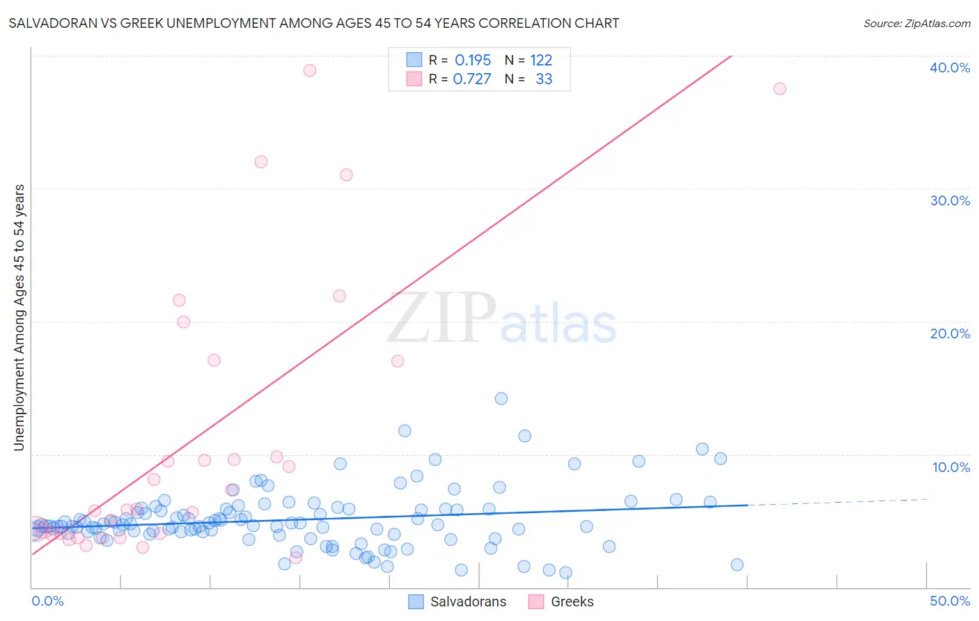 Salvadoran vs Greek Unemployment Among Ages 45 to 54 years
