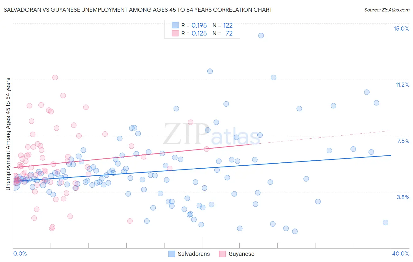 Salvadoran vs Guyanese Unemployment Among Ages 45 to 54 years