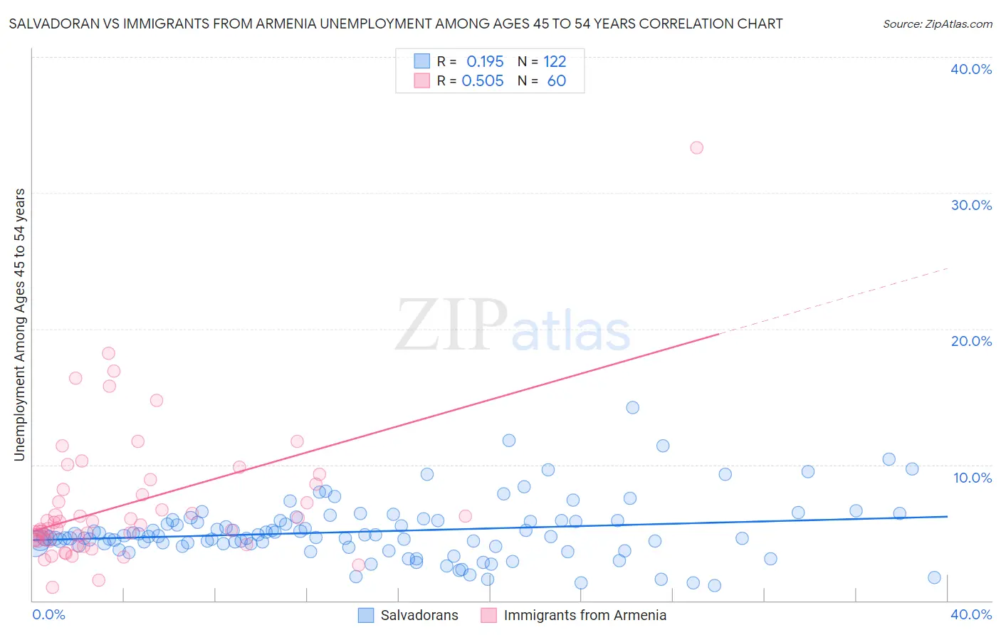 Salvadoran vs Immigrants from Armenia Unemployment Among Ages 45 to 54 years