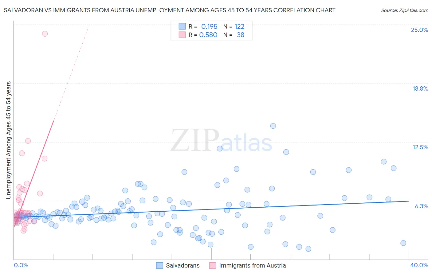 Salvadoran vs Immigrants from Austria Unemployment Among Ages 45 to 54 years