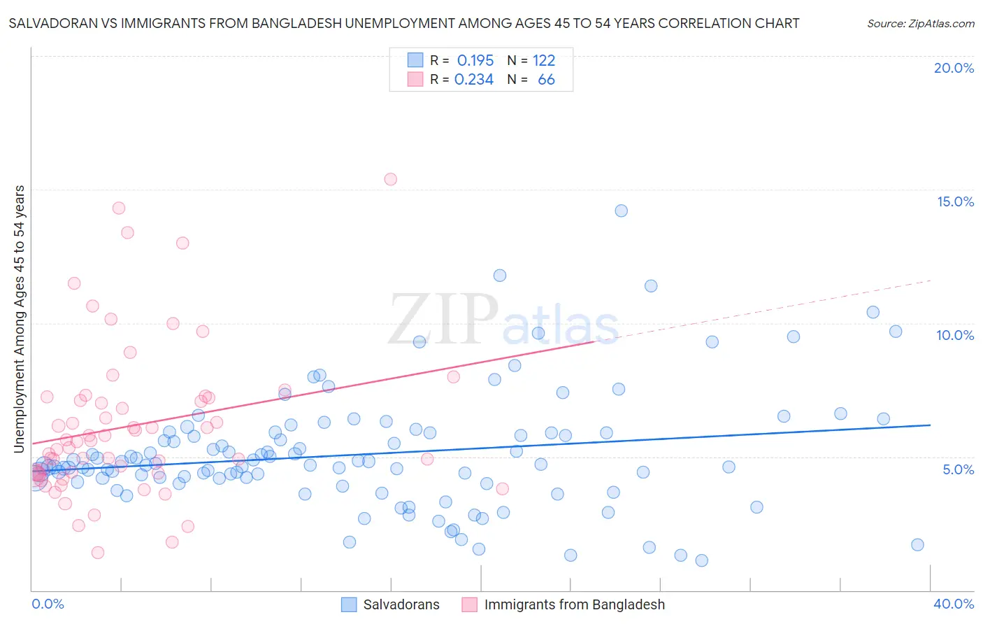 Salvadoran vs Immigrants from Bangladesh Unemployment Among Ages 45 to 54 years
