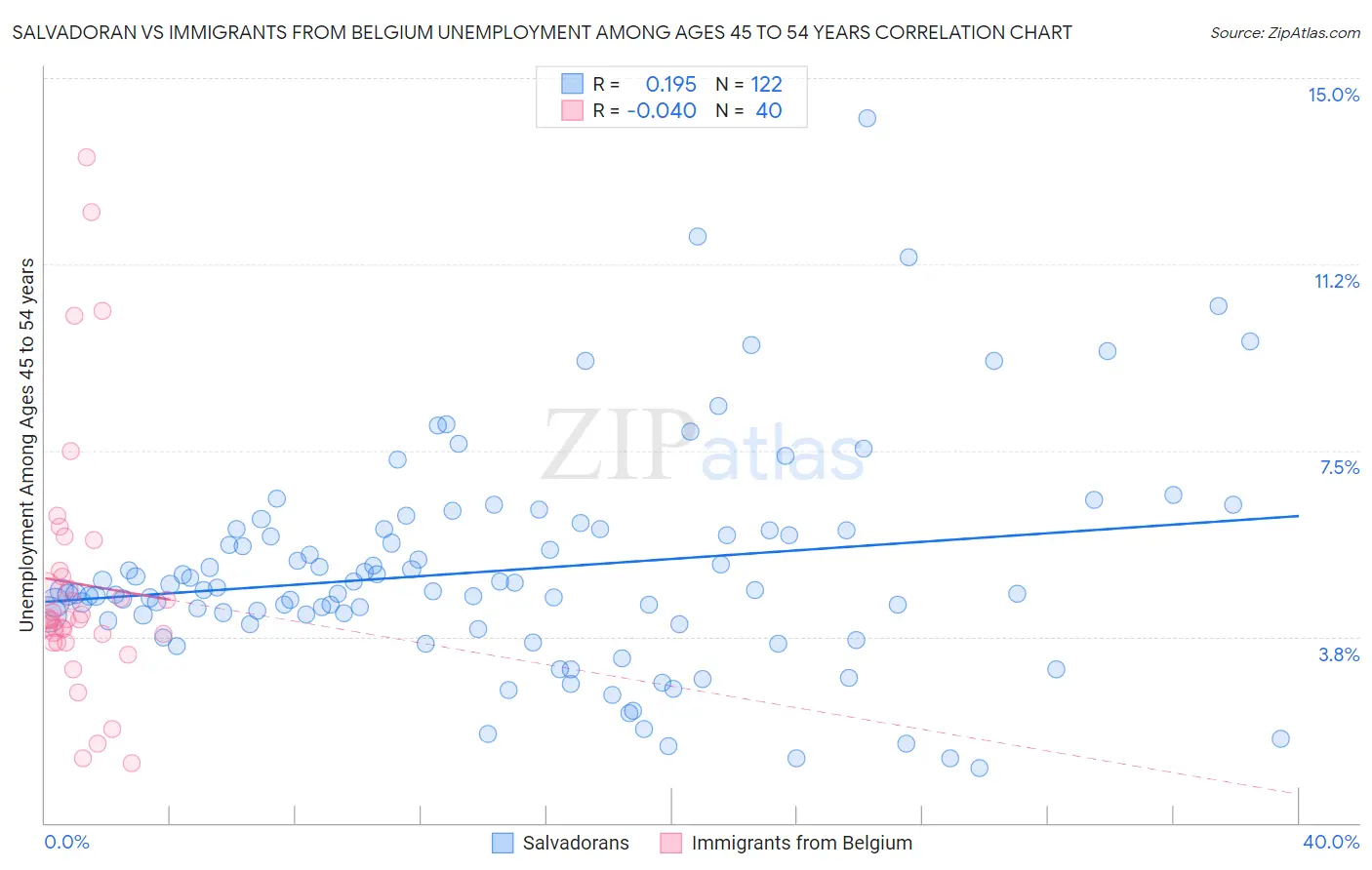 Salvadoran vs Immigrants from Belgium Unemployment Among Ages 45 to 54 years