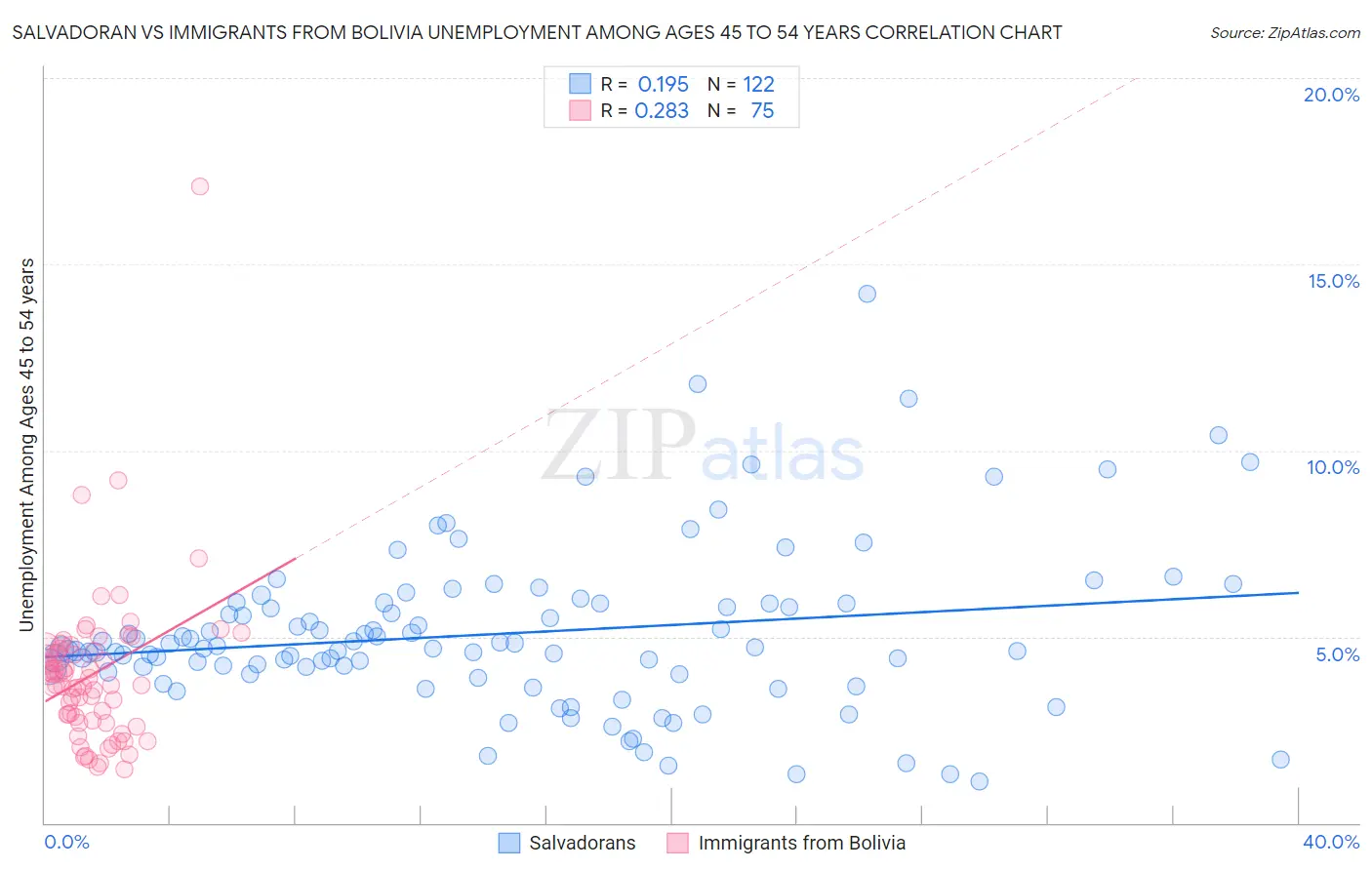 Salvadoran vs Immigrants from Bolivia Unemployment Among Ages 45 to 54 years