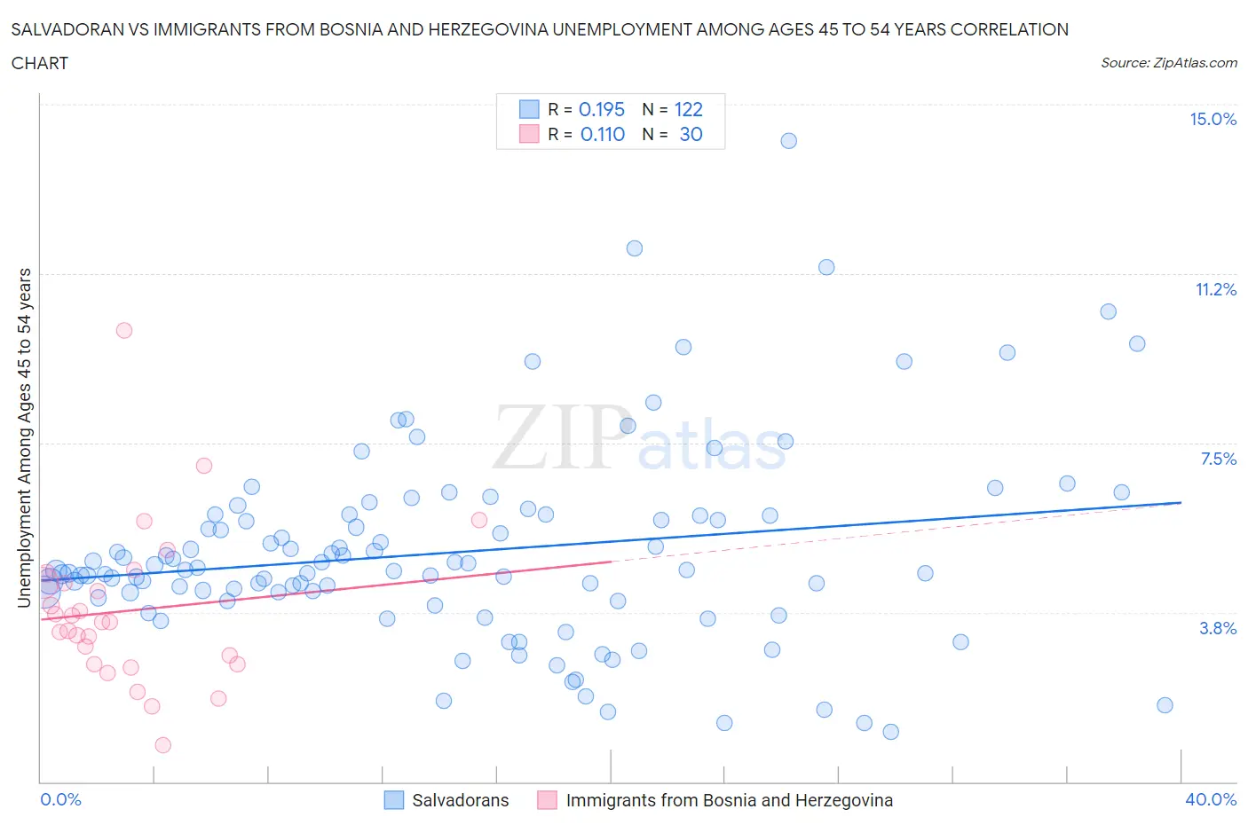 Salvadoran vs Immigrants from Bosnia and Herzegovina Unemployment Among Ages 45 to 54 years